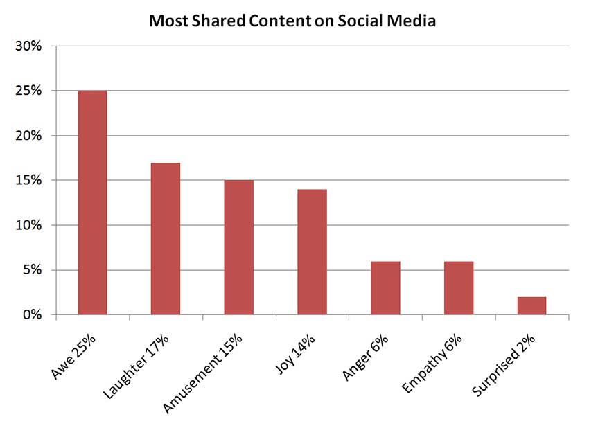 10-social-media-most-shared-graph